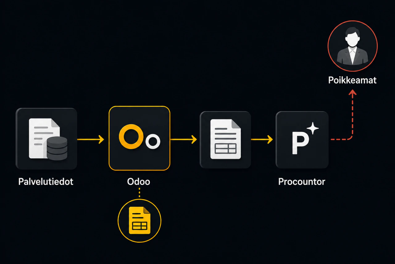 Service data flows into Odoo to create invoices, then invoice data moves to Procountor. Exceptions are handled manually.
